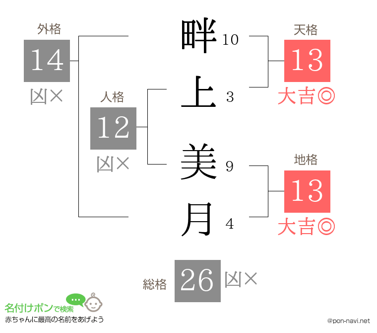 畔上 美月さんの姓名判断結果