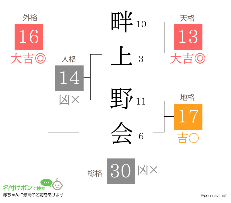 畔上 野会さんの姓名判断結果
