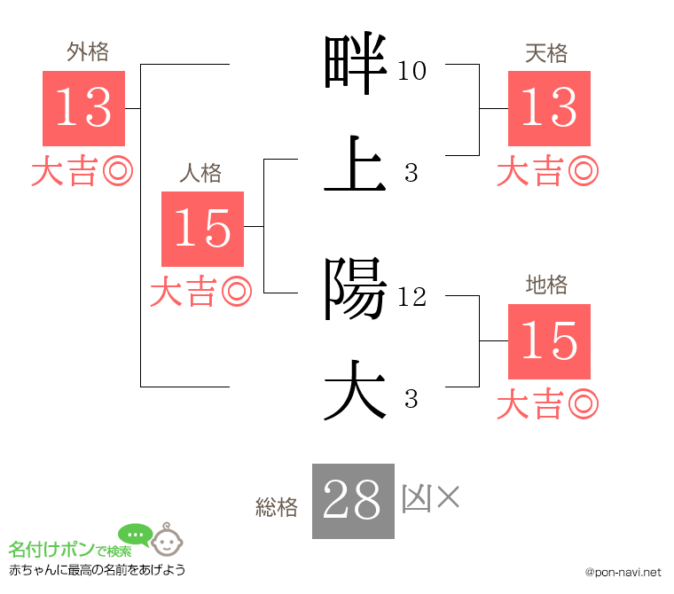 畔上 陽大さんの姓名判断結果