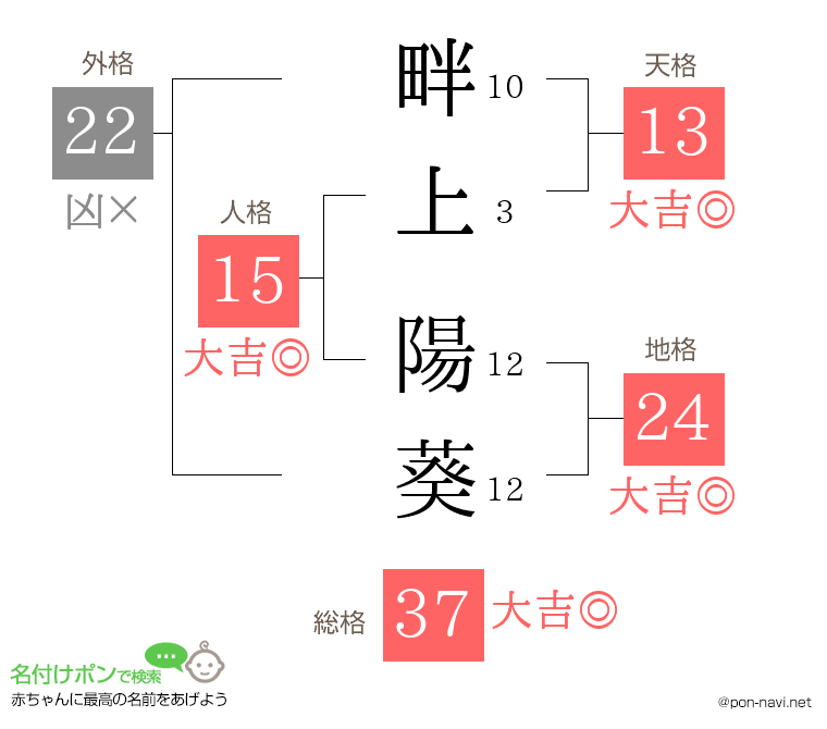 畔上 陽葵さんの姓名判断結果