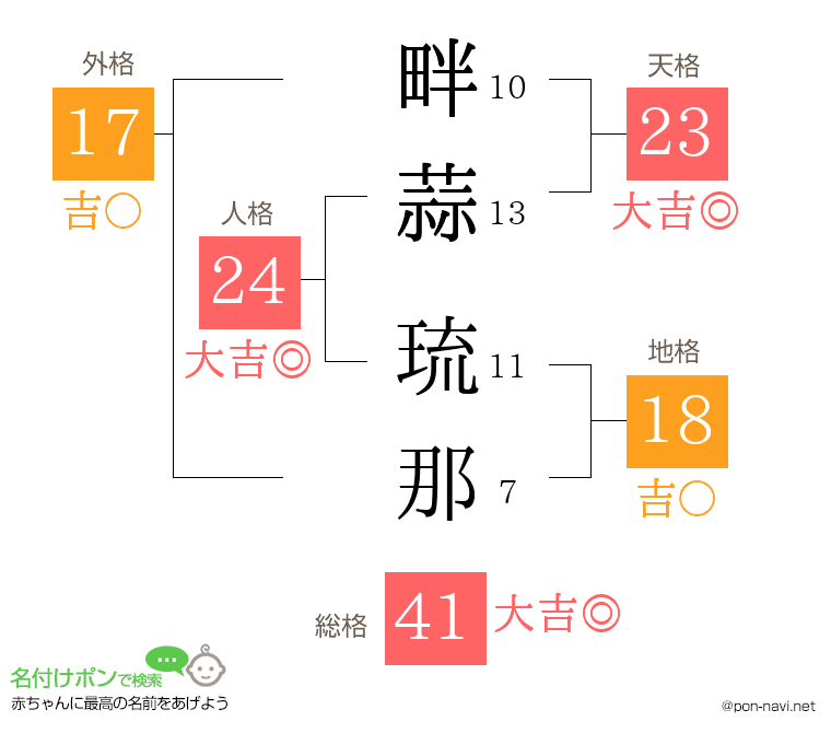 畔蒜 琉那さんの姓名判断結果