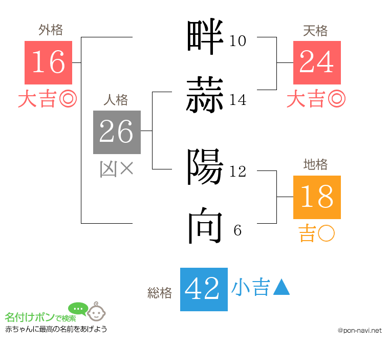 畔蒜 陽向さんの姓名判断結果