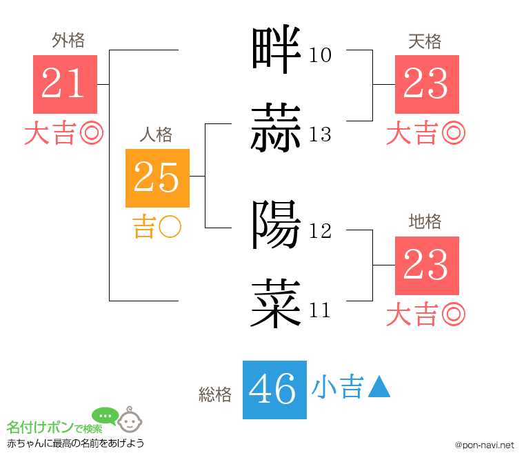 畔蒜 陽菜さんの姓名判断結果