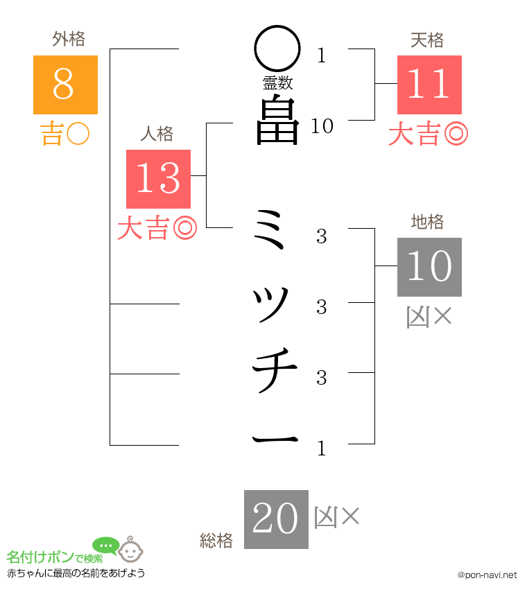 畠 ミッチーさんの姓名判断結果