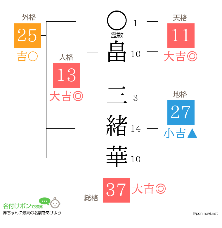 畠 三緒華さんの姓名判断結果