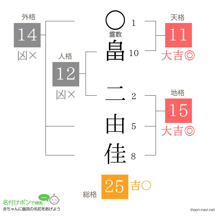 畠 二由佳さんの姓名判断結果
