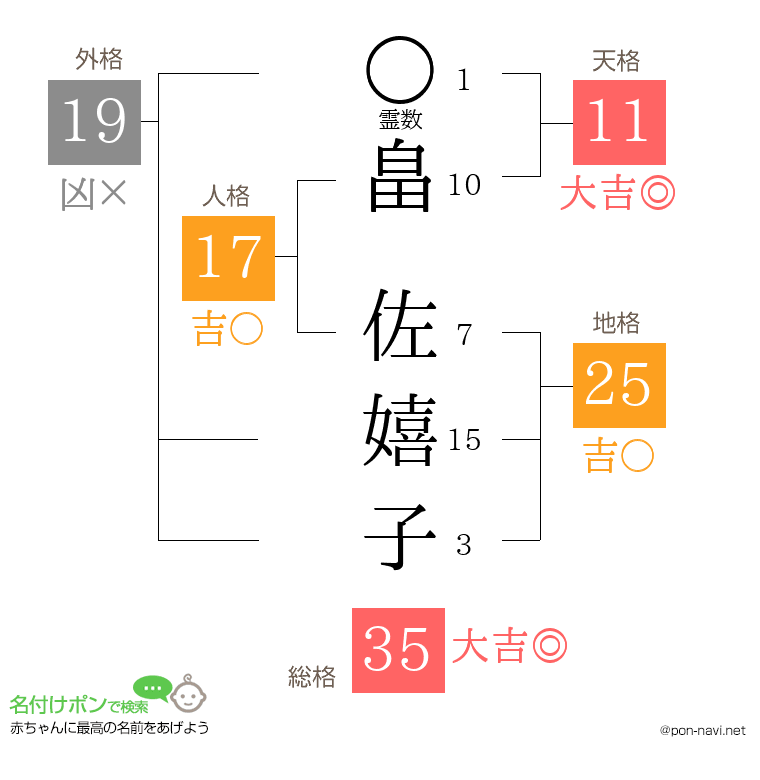 畠 佐嬉子さんの姓名判断結果