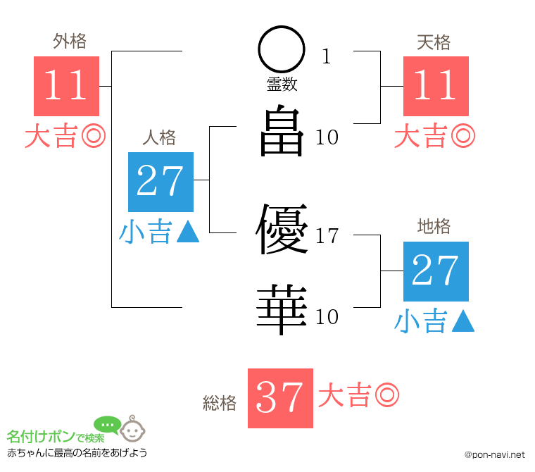 畠 優華さんの姓名判断結果
