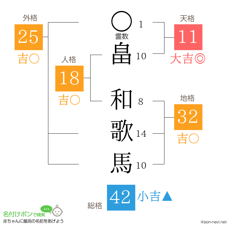 畠 和歌馬さんの姓名判断結果