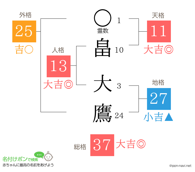 畠 大鷹さんの姓名判断結果