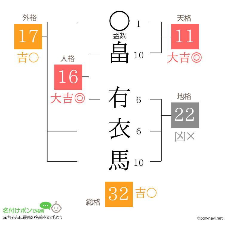 畠 有衣馬さんの姓名判断結果
