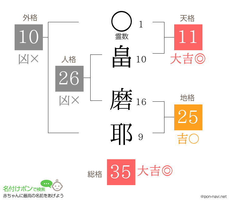 畠 磨耶さんの姓名判断結果