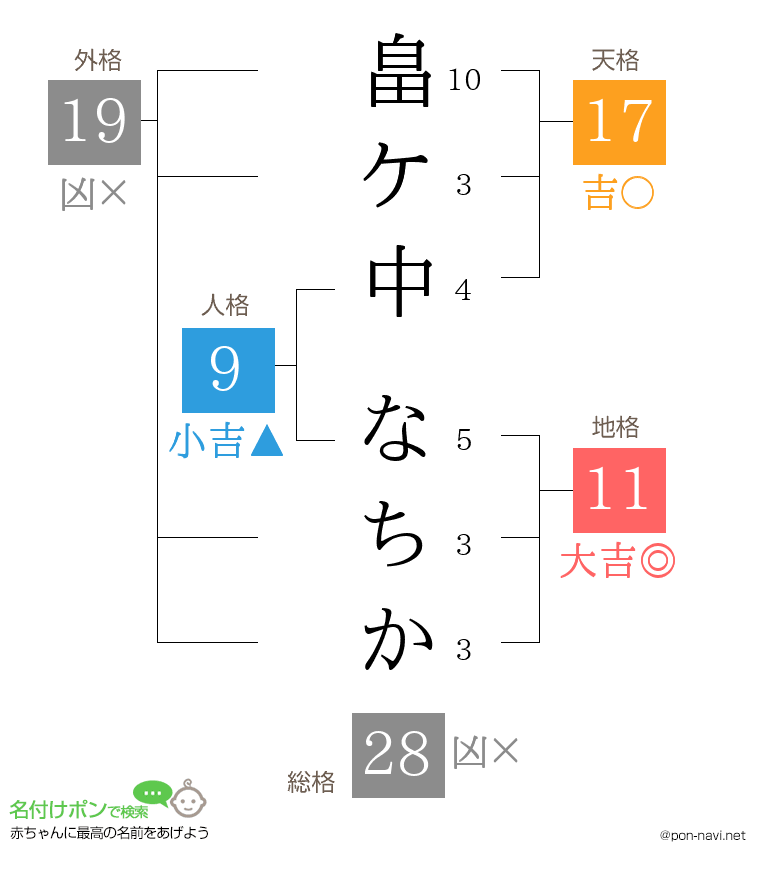 畠ケ中 なちかさんの姓名判断結果
