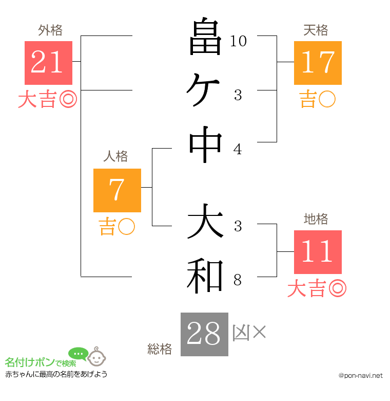 畠ケ中 大和さんの姓名判断結果