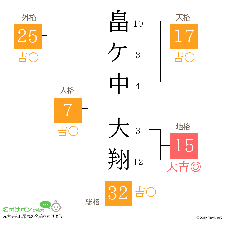 畠ケ中 大翔さんの姓名判断結果