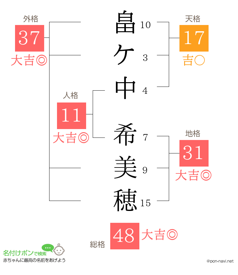 畠ケ中 希美穂さんの姓名判断結果