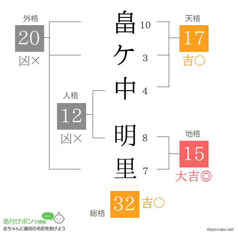 畠ケ中 明里さんの姓名判断結果