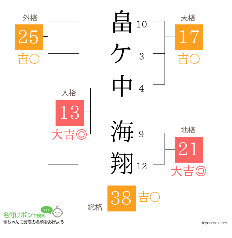 畠ケ中 海翔さんの姓名判断結果