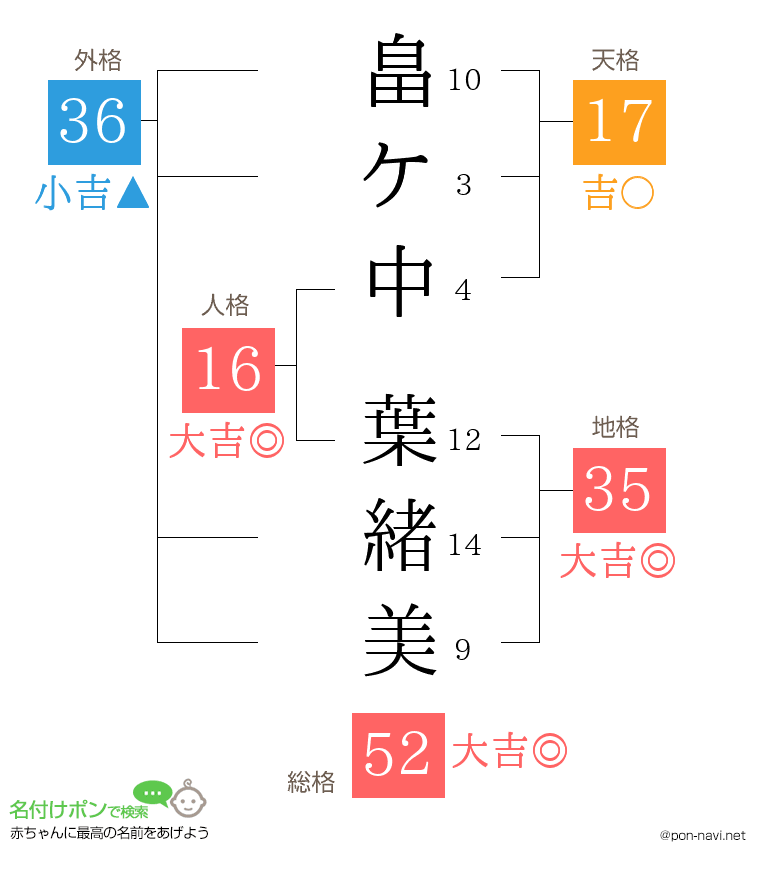 畠ケ中 葉緒美さんの姓名判断結果