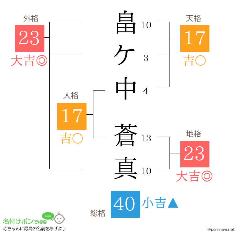 畠ケ中 蒼真さんの姓名判断結果