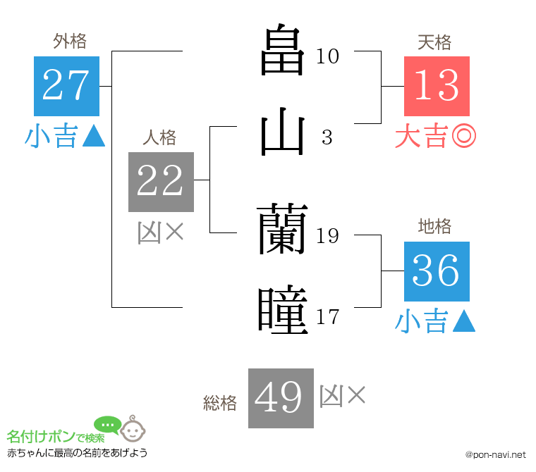 畠山 蘭瞳さんの姓名判断結果