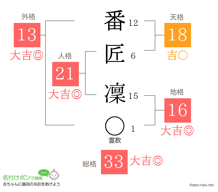 番匠 凜さんの姓名判断結果