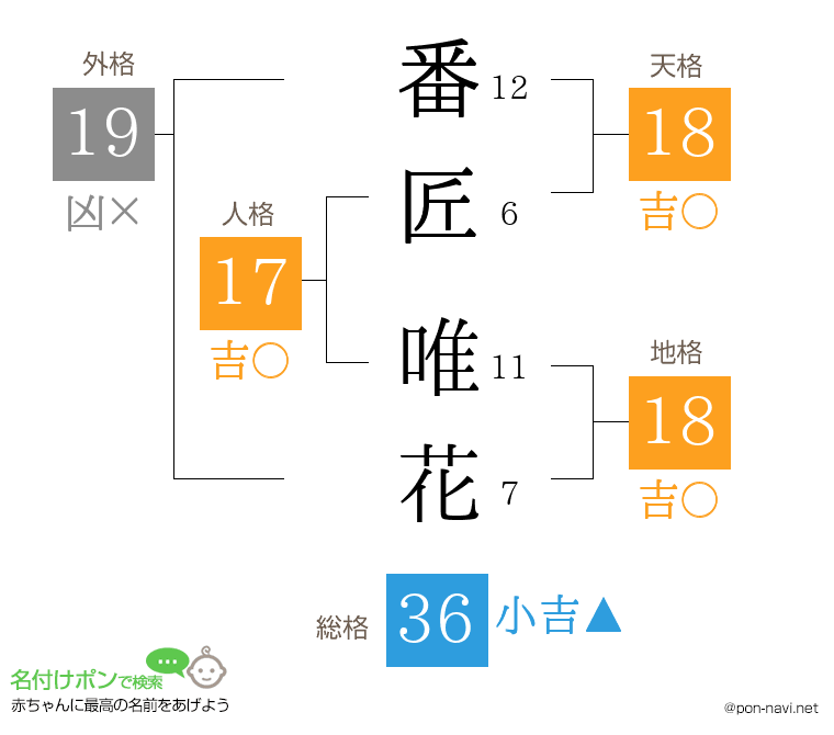 番匠 唯花さんの姓名判断結果