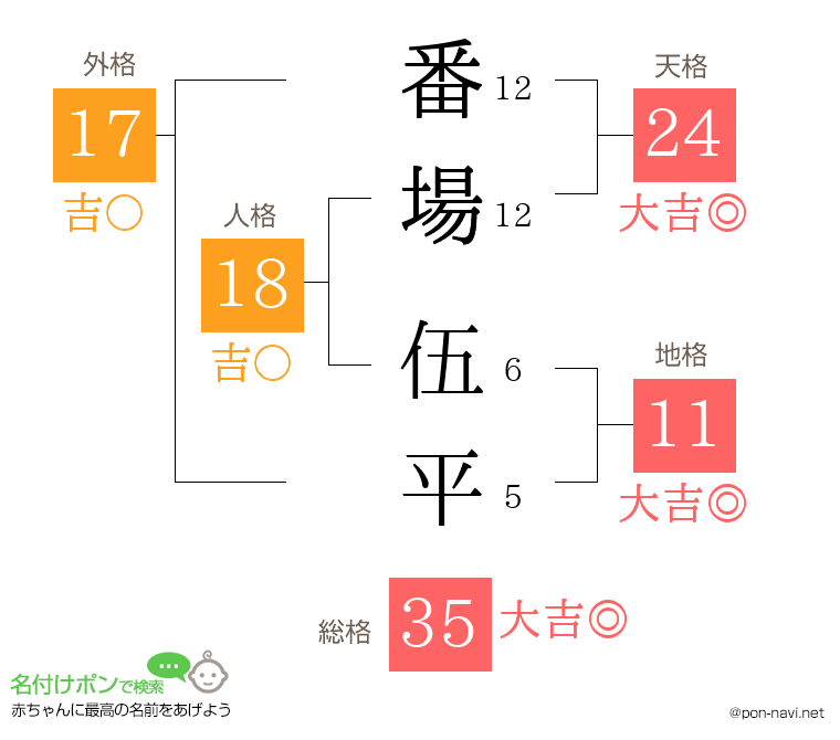 番場 伍平さんの姓名判断結果