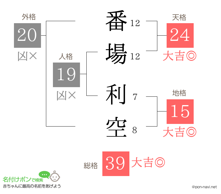 番場 利空さんの姓名判断結果