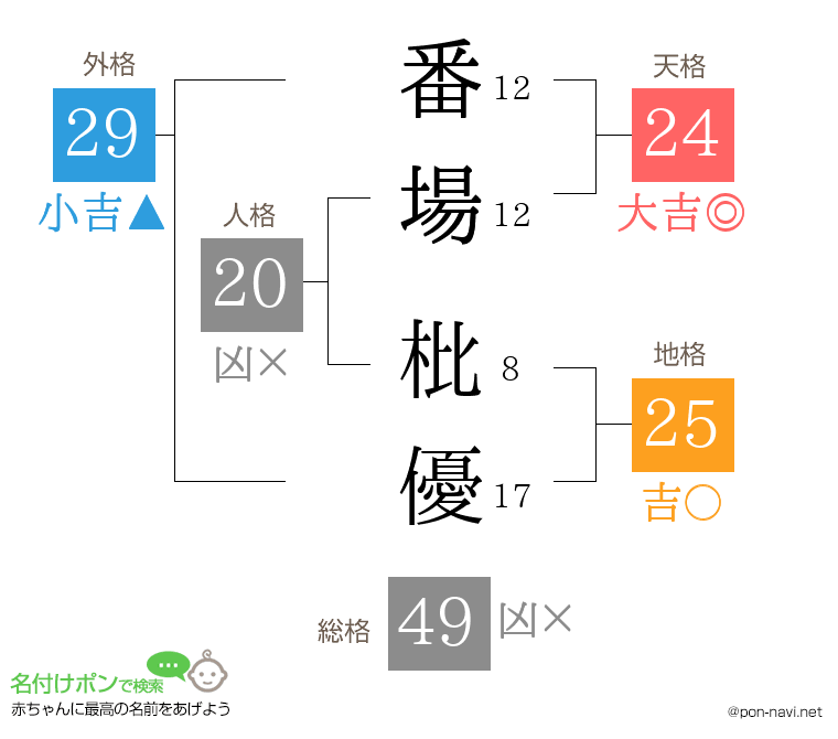 番場 枇優さんの姓名判断結果