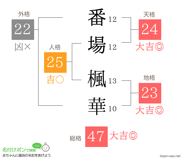 番場 楓華さんの姓名判断結果