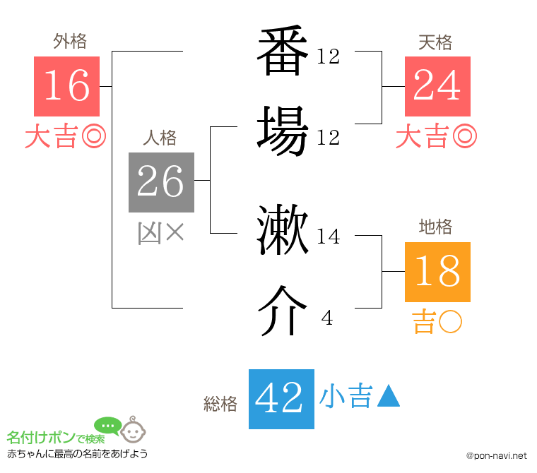 番場 漱介さんの姓名判断結果