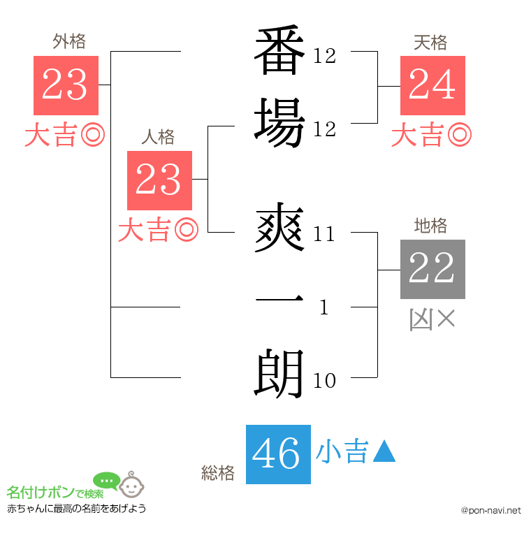 番場 爽一朗さんの姓名判断結果