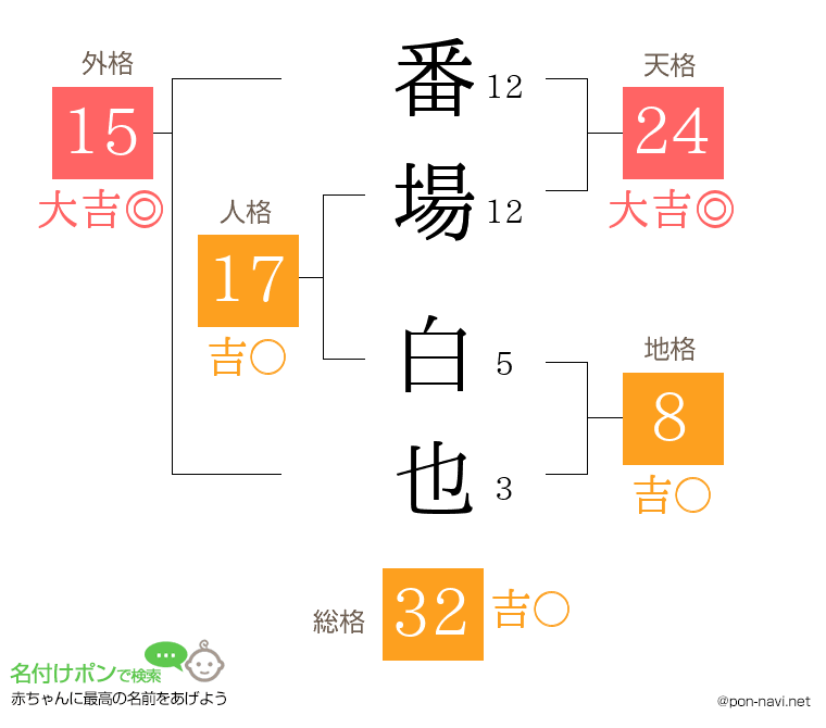 番場 白也さんの姓名判断結果