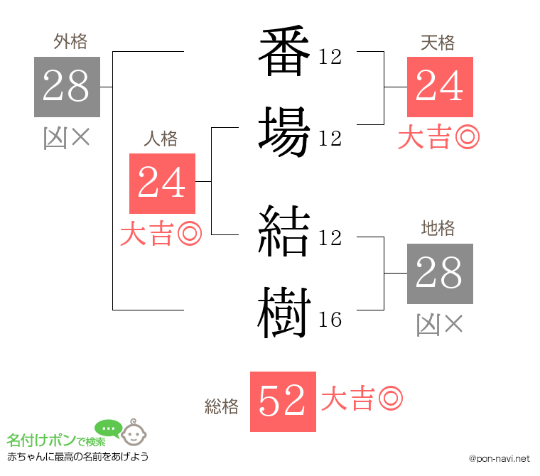 番場 結樹さんの姓名判断結果