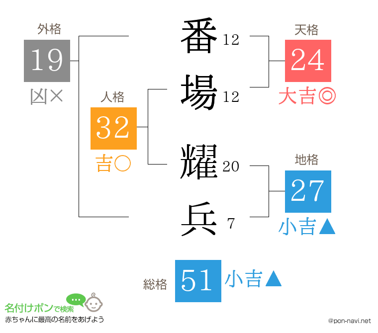 番場 耀兵さんの姓名判断結果