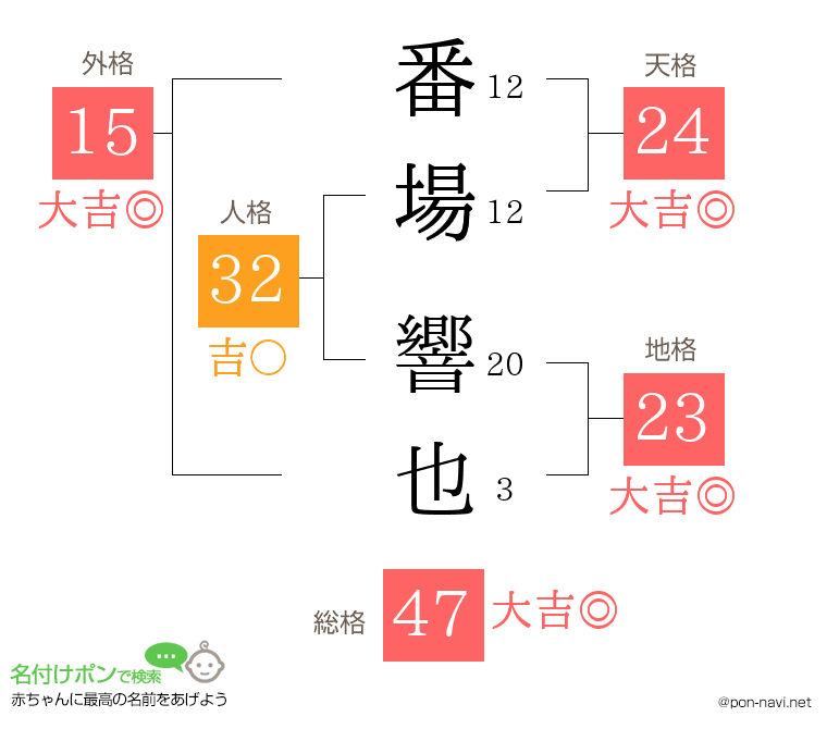 番場 響也さんの姓名判断結果