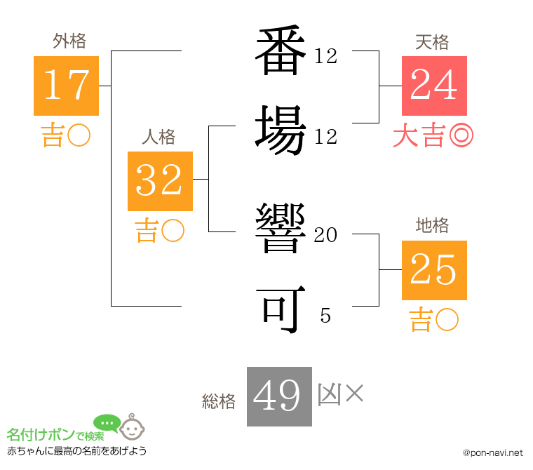 番場 響可さんの姓名判断結果