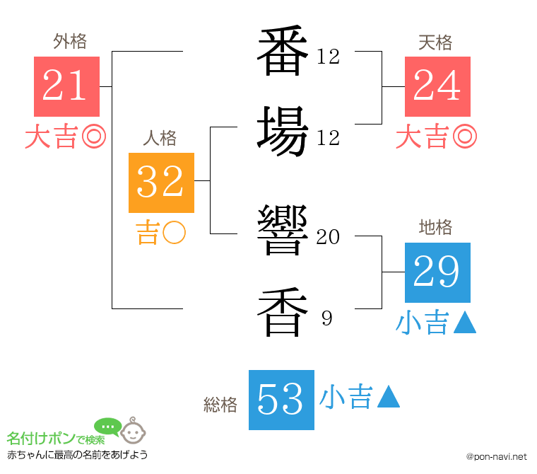 番場 響香さんの姓名判断結果