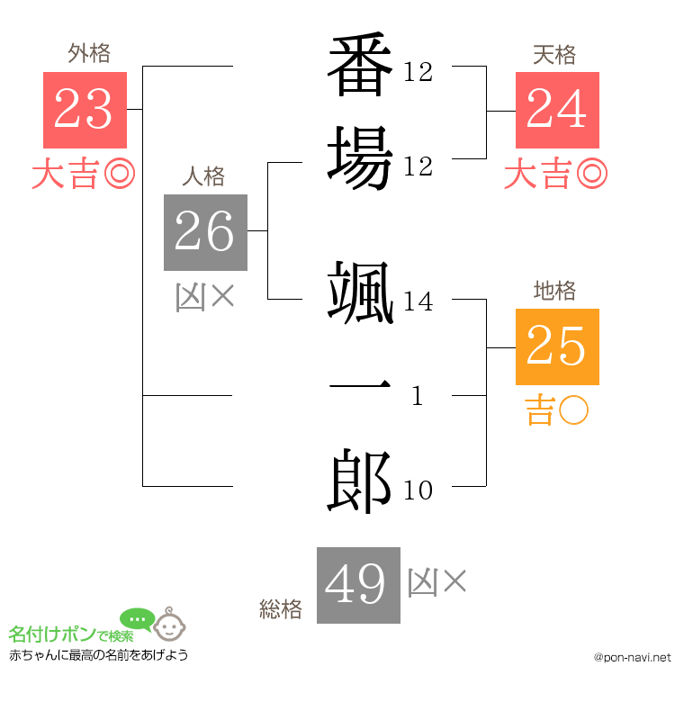 番場 颯一郞さんの姓名判断結果