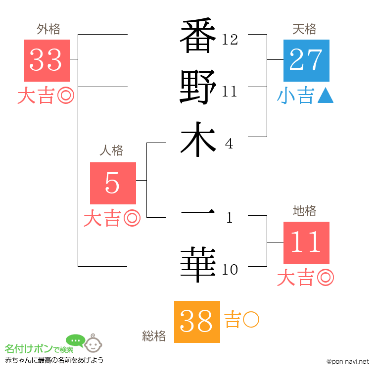 番野木 一華さんの姓名判断結果