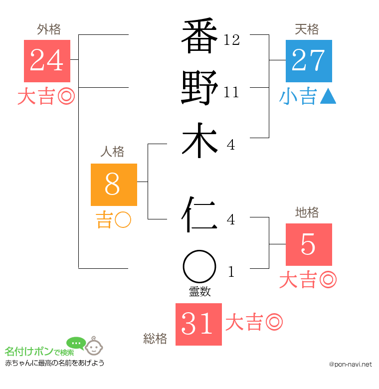 番野木 仁さんの姓名判断結果