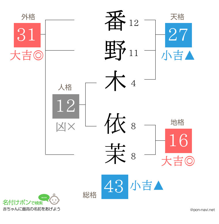 番野木 依茉さんの姓名判断結果