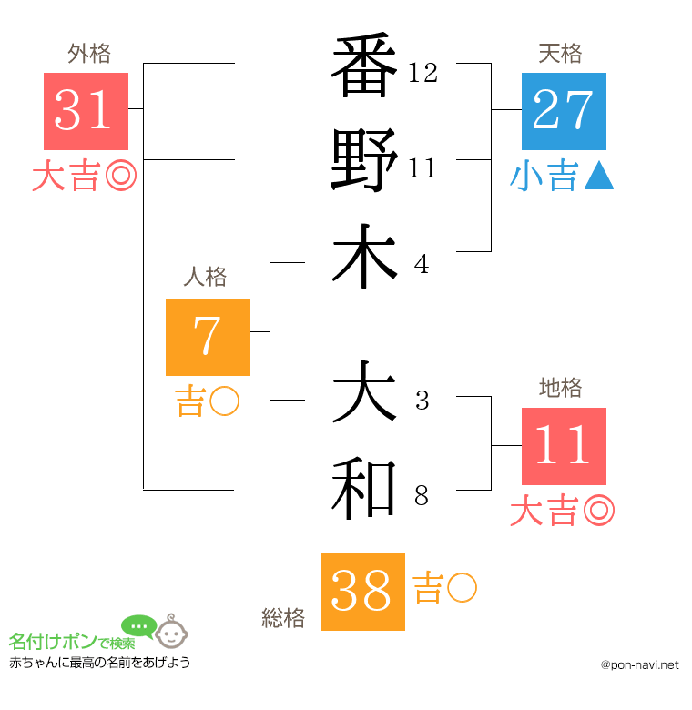 番野木 大和さんの姓名判断結果