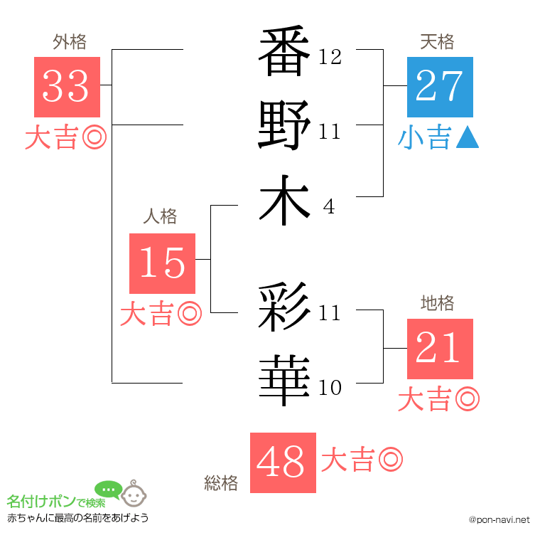 番野木 彩華さんの姓名判断結果