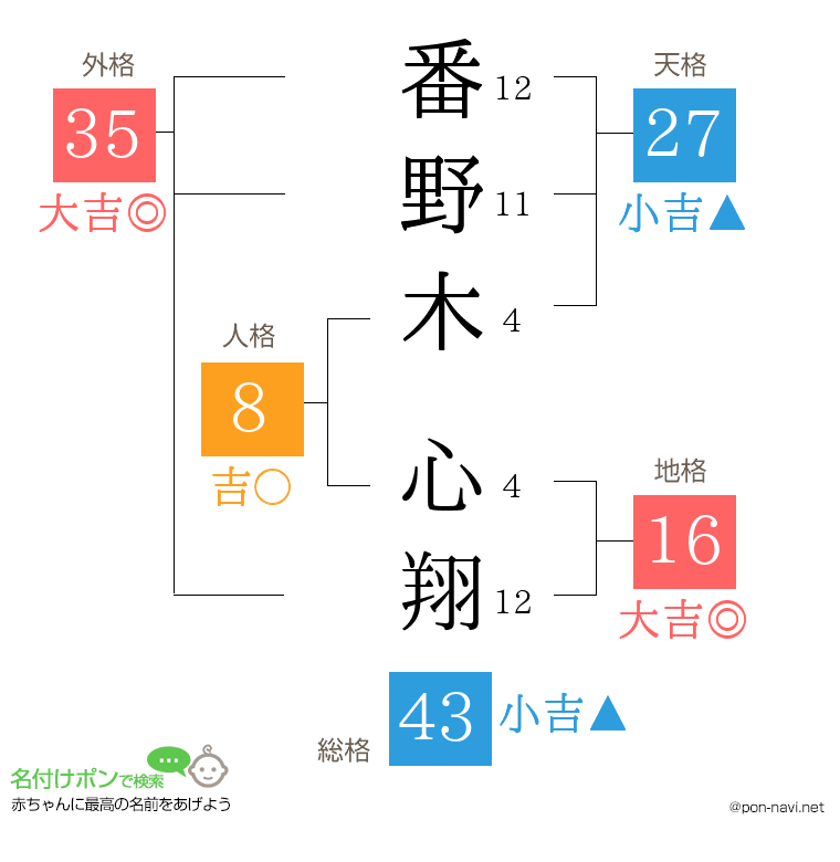 番野木 心翔さんの姓名判断結果