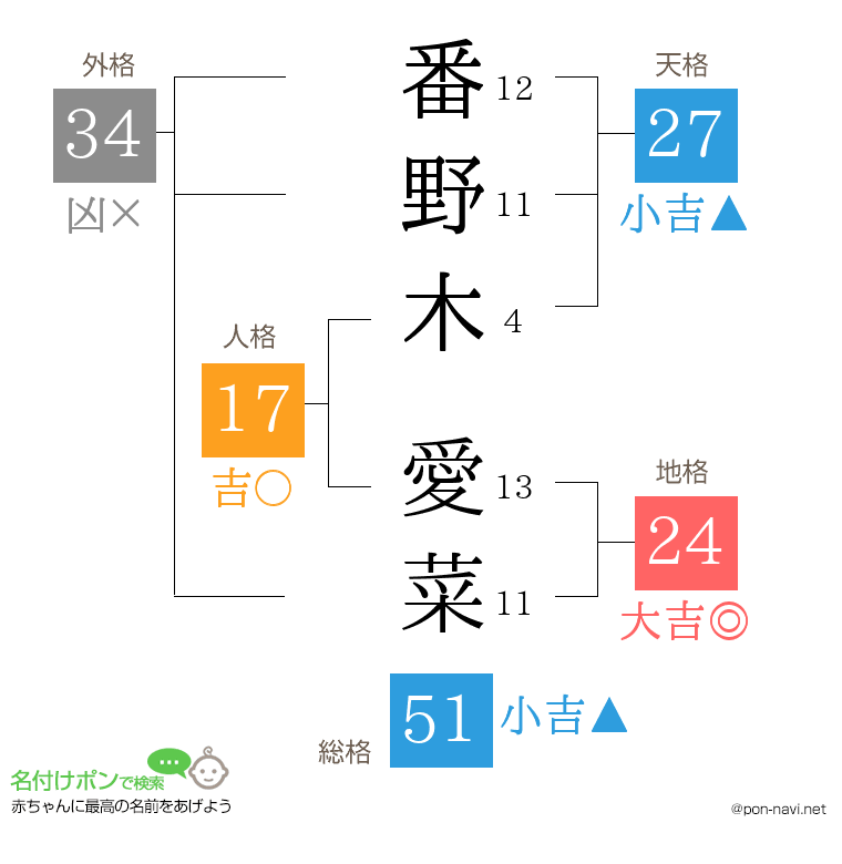 番野木 愛菜さんの姓名判断結果