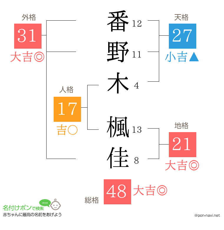 番野木 楓佳さんの姓名判断結果