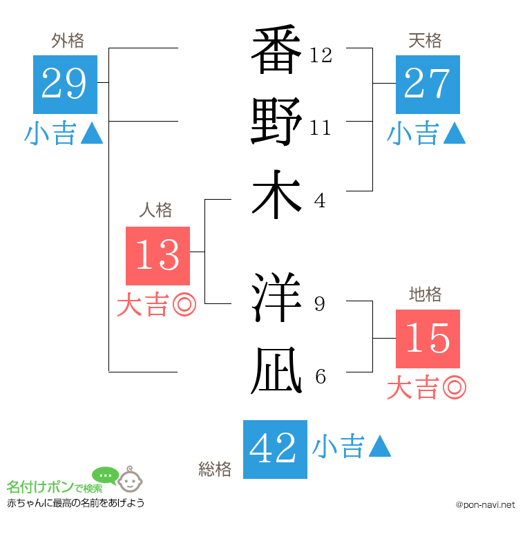 番野木 洋凪さんの姓名判断結果