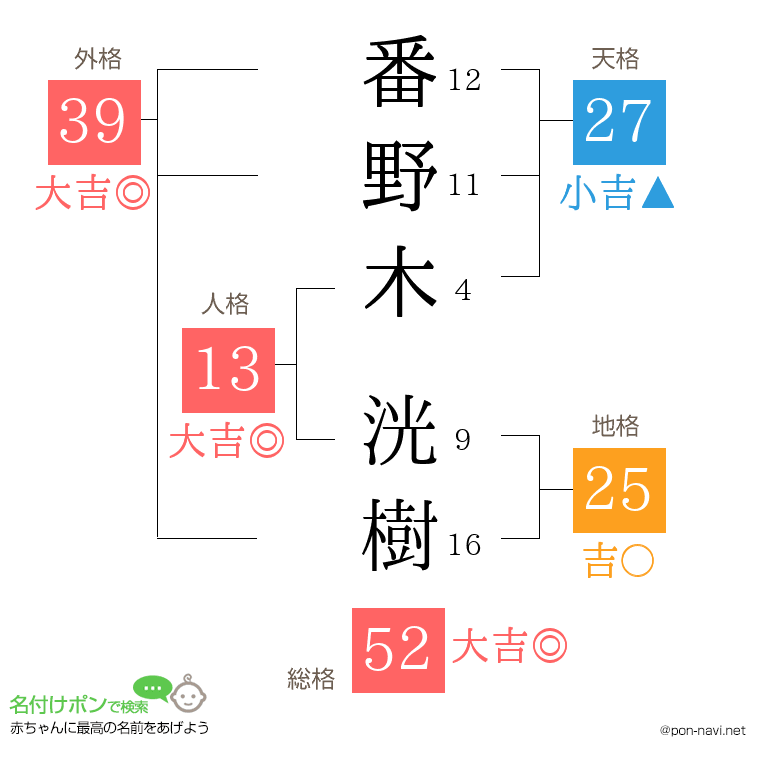番野木 洸樹さんの姓名判断結果